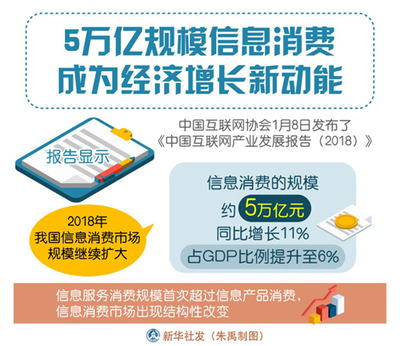 5萬億規模信息消費成為經濟增長新動能，互聯網信息服務引領消費升級浪潮